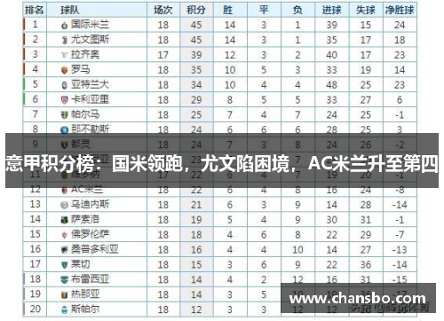 意甲积分榜:国米领跑,尤文陷困境,AC米兰升至第四